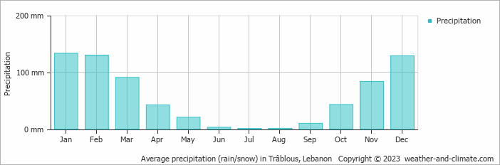 Average monthly rainfall, snow, precipitation in Trâblous, Lebanon