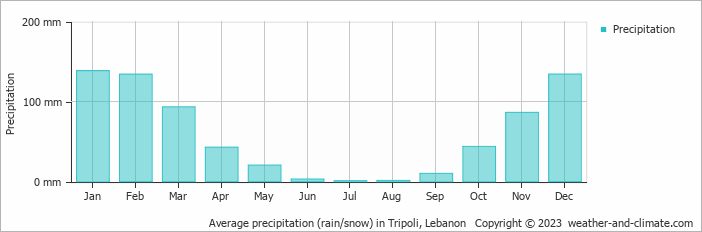 Average monthly rainfall, snow, precipitation in Tripoli, 