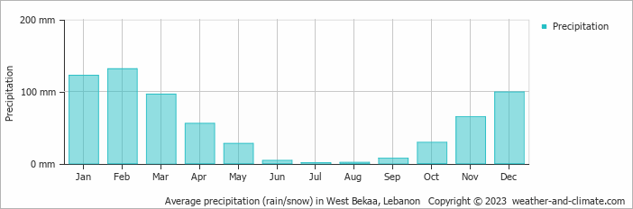 Average monthly rainfall, snow, precipitation in West Bekaa, Lebanon