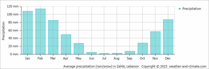 Average monthly rainfall, snow, precipitation in Zahlé, Lebanon