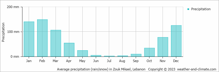 Average monthly rainfall, snow, precipitation in Zouk Mikael, 