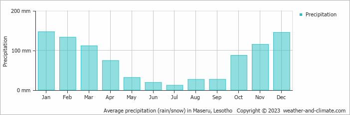 Average monthly rainfall, snow, precipitation in Maseru, Lesotho