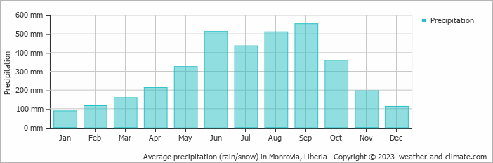 Average monthly rainfall, snow, precipitation in Monrovia, Liberia