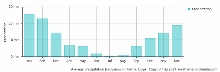 Average monthly rainfall, snow, precipitation in Derna, 