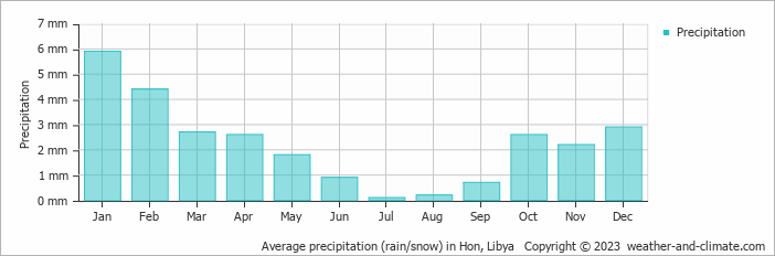 Average precipitation (rain/snow) in Hon, Libya   Copyright © 2022  weather-and-climate.com  