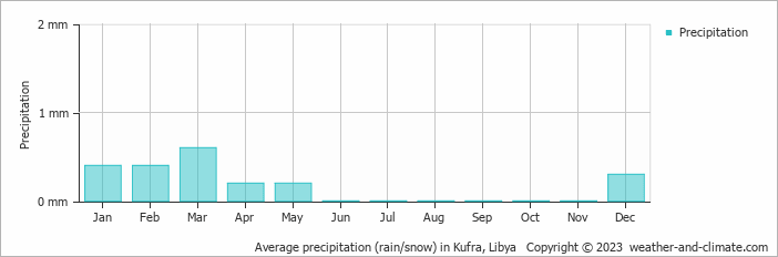 Average monthly rainfall, snow, precipitation in Kufra, Libya