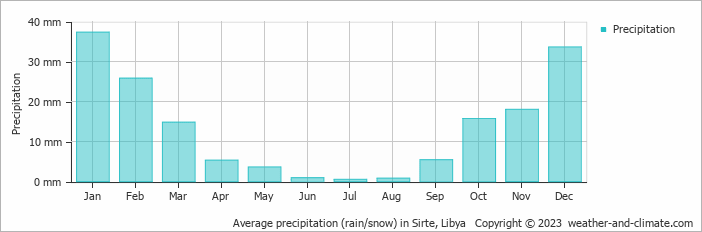 Average precipitation (rain/snow) in Sirte, Libya   Copyright © 2022  weather-and-climate.com  