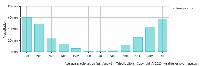 Average precipitation (rain/snow) in Tripoli, Libya   Copyright © 2022  weather-and-climate.com  
