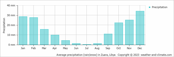 Average precipitation (rain/snow) in Zuara, Libya   Copyright © 2022  weather-and-climate.com  