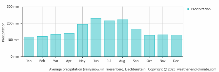 Average monthly rainfall, snow, precipitation in Triesenberg, Liechtenstein