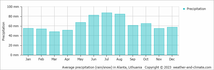 Average monthly rainfall, snow, precipitation in Alanta, Lithuania