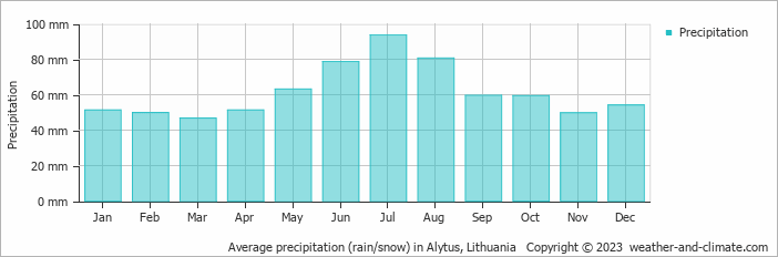 Average monthly rainfall, snow, precipitation in Alytus, Lithuania