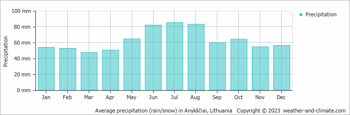 Average monthly rainfall, snow, precipitation in Anykščiai, Lithuania