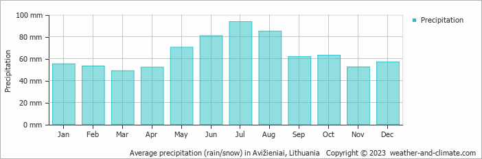 Average monthly rainfall, snow, precipitation in Avižieniai, Lithuania