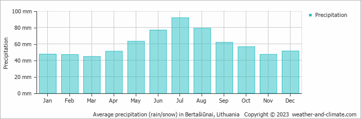 Average monthly rainfall, snow, precipitation in Bertašiūnai, Lithuania