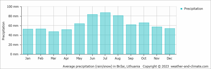 Average monthly rainfall, snow, precipitation in Biržai, Lithuania