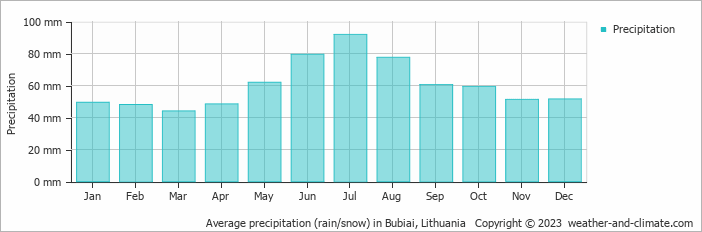 Average monthly rainfall, snow, precipitation in Bubiai, Lithuania