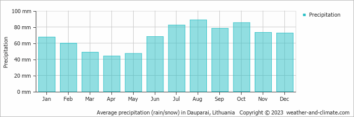 Average monthly rainfall, snow, precipitation in Dauparai, Lithuania