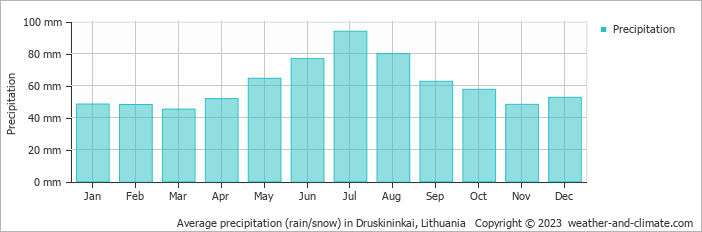 Average monthly rainfall, snow, precipitation in Druskininkai, 