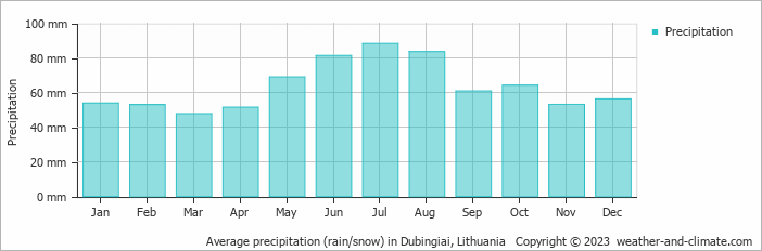 Average precipitation (rain/snow) in Vilnius, Lithuania   Copyright © 2022  weather-and-climate.com  