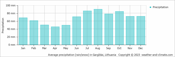 Average monthly rainfall, snow, precipitation in Gargždai, 