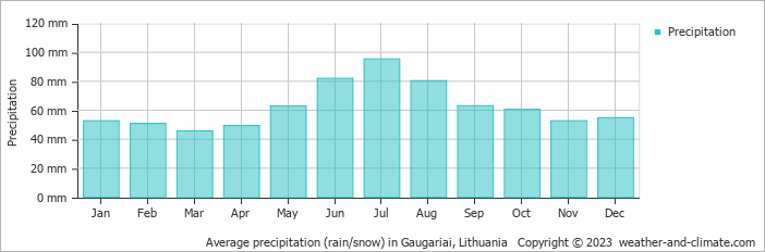 Average monthly rainfall, snow, precipitation in Gaugariai, Lithuania