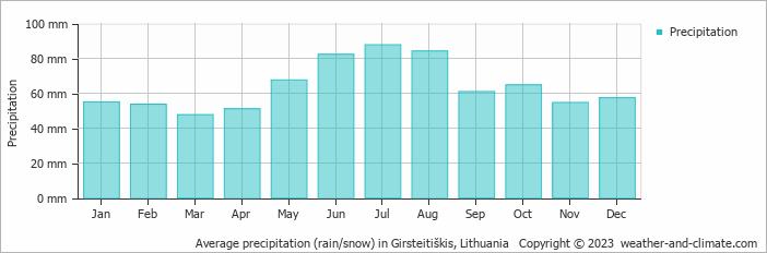 Average monthly rainfall, snow, precipitation in Girsteitiškis, Lithuania