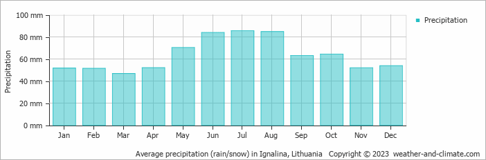 Average precipitation (rain/snow) in Daugavpils, Latvia   Copyright © 2022  weather-and-climate.com  