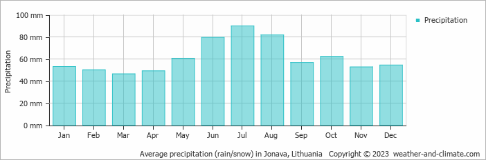 Average monthly rainfall, snow, precipitation in Jonava, Lithuania