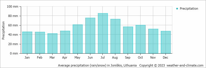 Average monthly rainfall, snow, precipitation in Joniškis, Lithuania