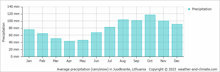Average monthly rainfall, snow, precipitation in Juodkrantė, Lithuania
