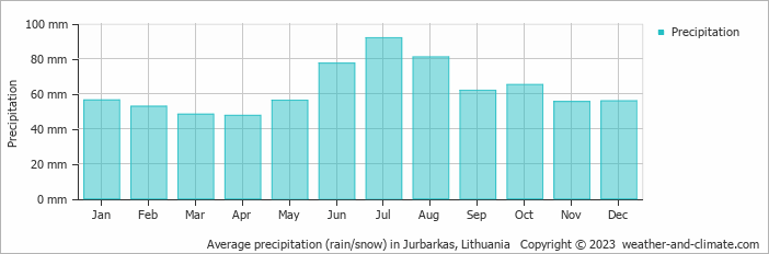 Average monthly rainfall, snow, precipitation in Jurbarkas, Lithuania