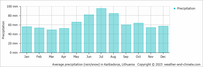 Average monthly rainfall, snow, precipitation in Kaišiadorys, Lithuania
