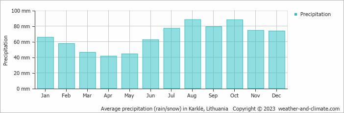 Average monthly rainfall, snow, precipitation in Karklė, Lithuania