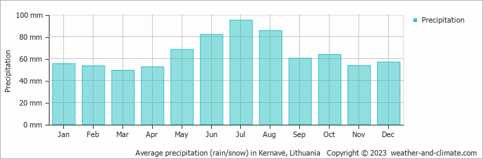 Average monthly rainfall, snow, precipitation in Kernavė, Lithuania