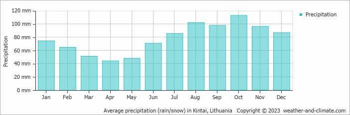 Average monthly rainfall, snow, precipitation in Kintai, Lithuania