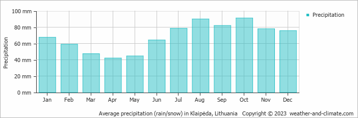 Average monthly rainfall, snow, precipitation in Klaipėda, 