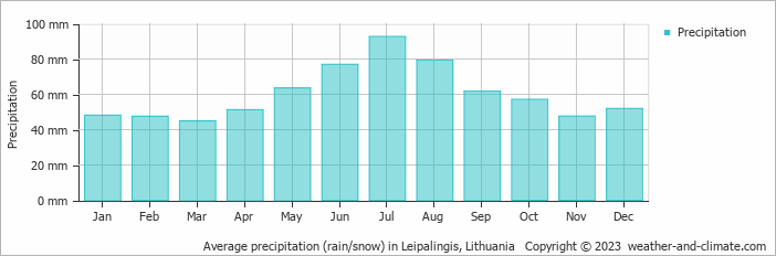 Average monthly rainfall, snow, precipitation in Leipalingis, Lithuania