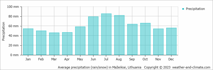 Average monthly rainfall, snow, precipitation in Mažeikiai, Lithuania