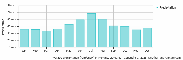 Average monthly rainfall, snow, precipitation in Merkinė, Lithuania