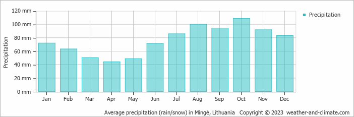 Average monthly rainfall, snow, precipitation in Mingė, Lithuania