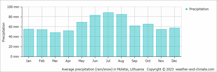 Average monthly rainfall, snow, precipitation in Molėtai, Lithuania