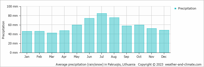 Average monthly rainfall, snow, precipitation in Pakruojis, Lithuania