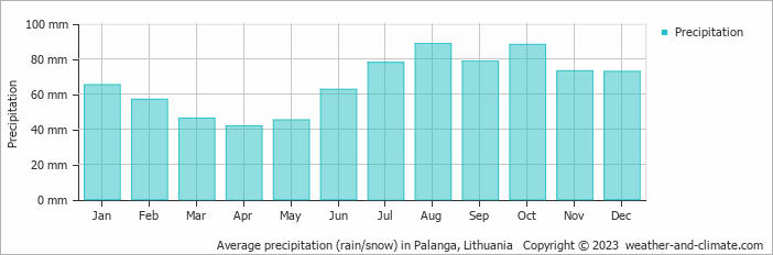 Average monthly rainfall, snow, precipitation in Palanga, Lithuania