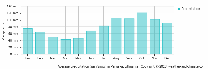 Average precipitation (rain/snow) in Klaipėda, Lithuania   Copyright © 2022  weather-and-climate.com  