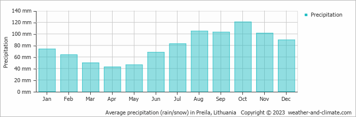 Average monthly rainfall, snow, precipitation in Preila, Lithuania