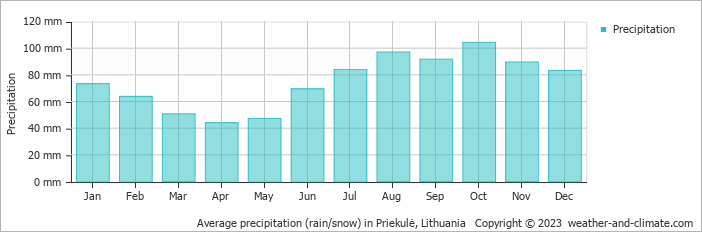 Average monthly rainfall, snow, precipitation in Priekulė, Lithuania