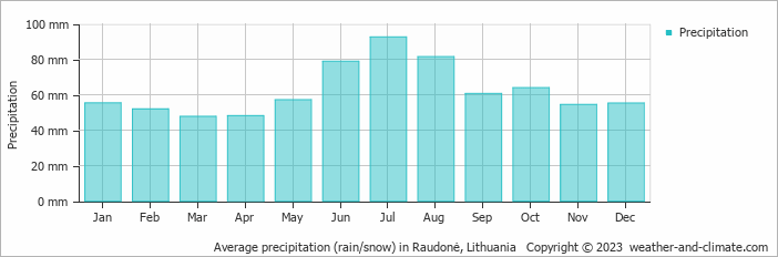 Average monthly rainfall, snow, precipitation in Raudonė, Lithuania