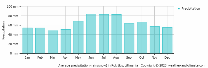 Average monthly rainfall, snow, precipitation in Rokiškis, Lithuania