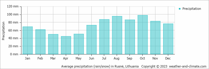Average monthly rainfall, snow, precipitation in Rusnė, 